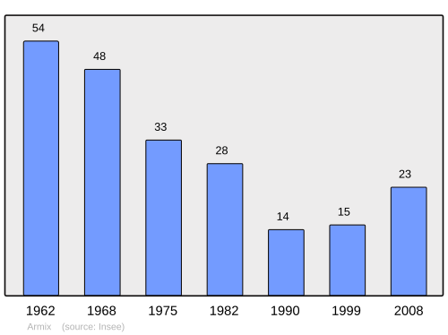 Fayl:Population - Municipality code 01019.svg