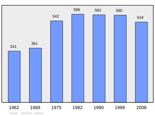 Fayl:Population - Municipality code 02303.svg