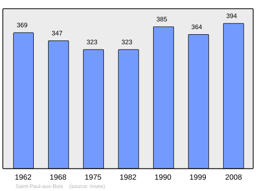 Fayl:Population - Municipality code 02686.svg