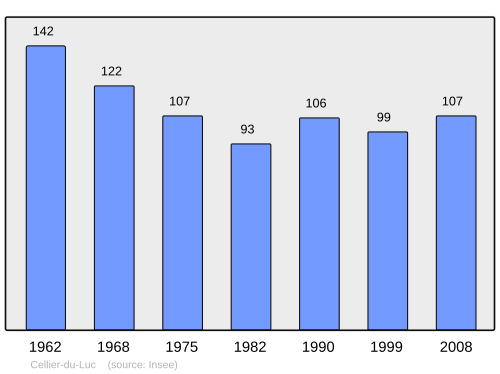Fayl:Population - Municipality code 07047.svg