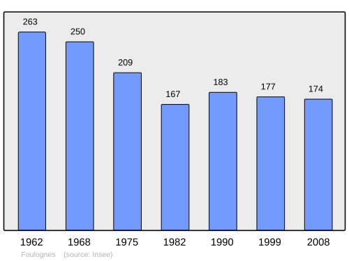 Fayl:Population - Municipality code 14282.svg