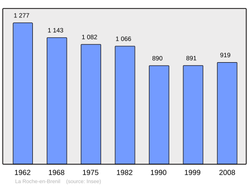 Fayl:Population - Municipality code 21525.svg