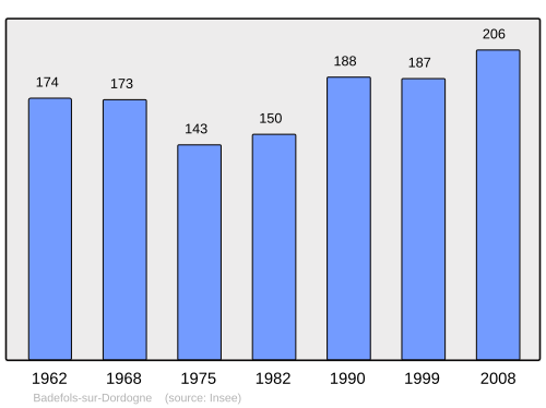 Fayl:Population - Municipality code 24022.svg