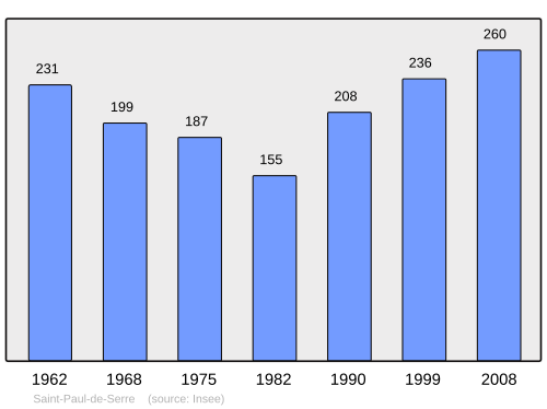 Fayl:Population - Municipality code 24480.svg