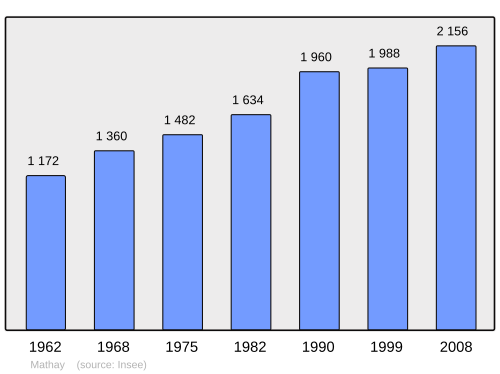 Fayl:Population - Municipality code 25370.svg