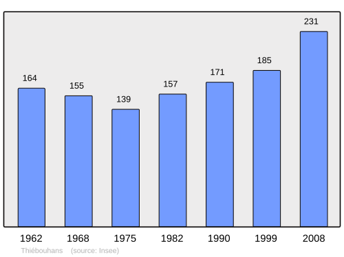 Fayl:Population - Municipality code 25559.svg
