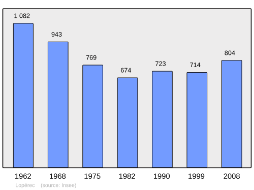 Fayl:Population - Municipality code 29139.svg