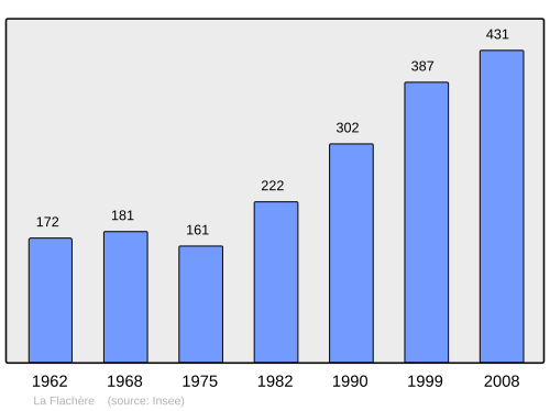 Fayl:Population - Municipality code 38166.svg
