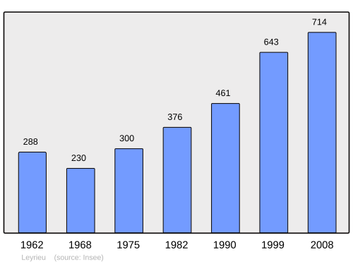 Fayl:Population - Municipality code 38210.svg