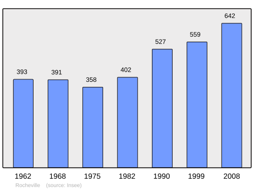 Fayl:Population - Municipality code 50435.svg