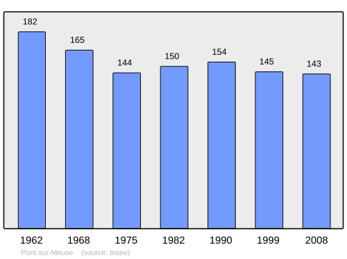 Fayl:Population - Municipality code 55407.svg