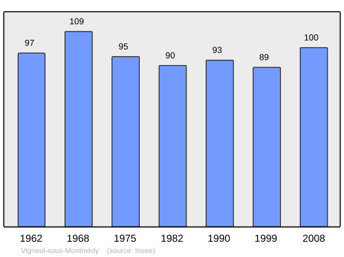 Fayl:Population - Municipality code 55552.svg