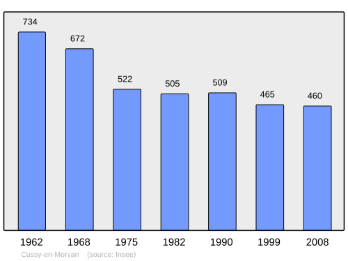 Fayl:Population - Municipality code 71165.svg