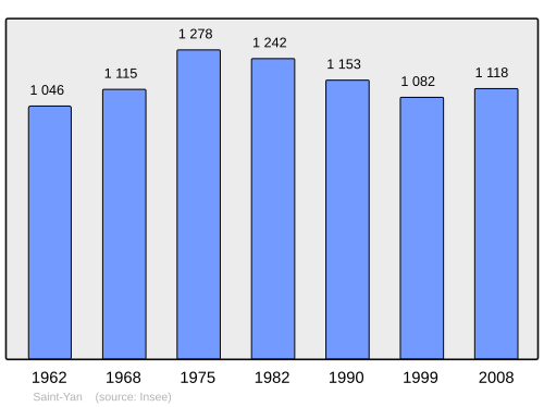 Fayl:Population - Municipality code 71491.svg