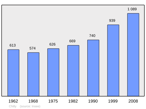 Fayl:Population - Municipality code 74075.svg