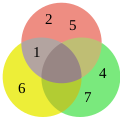 Venn diagramma