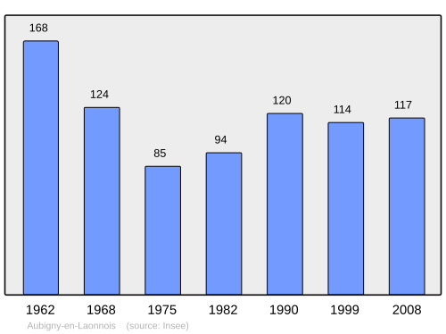 Fayl:Population - Municipality code 02033.svg