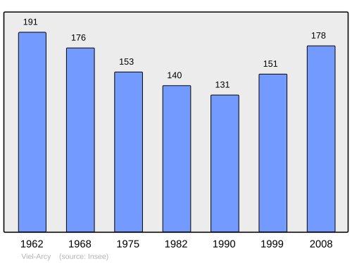Fayl:Population - Municipality code 02797.svg