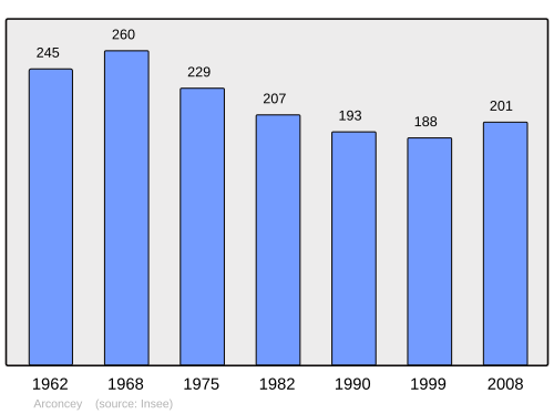Fayl:Population - Municipality code 21020.svg