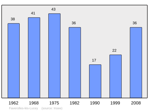 Fayl:Population - Municipality code 21262.svg
