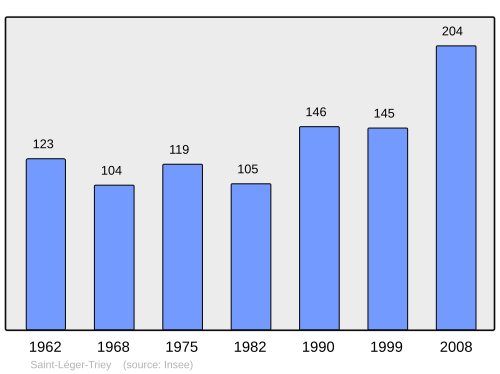 Fayl:Population - Municipality code 21556.svg