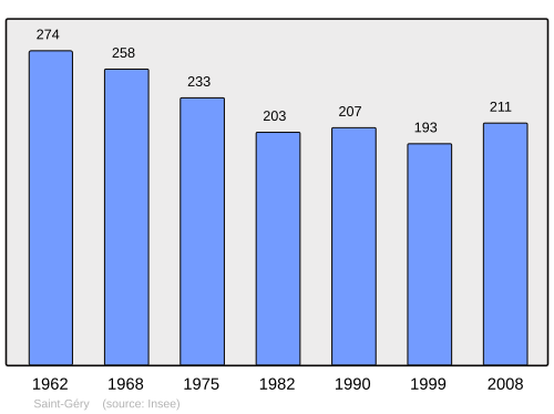 Fayl:Population - Municipality code 24420.svg