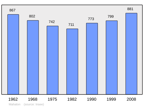 Fayl:Population - Municipality code 29143.svg