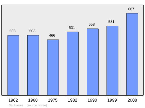 Fayl:Population - Municipality code 35321.svg