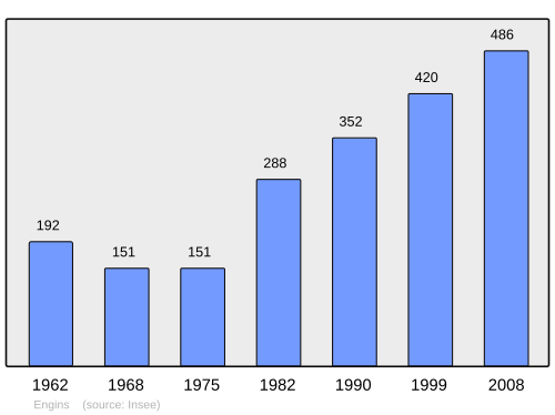 Fayl:Population - Municipality code 38153.svg
