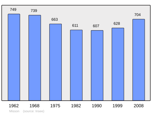 Fayl:Population - Municipality code 40186.svg