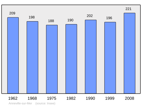 Fayl:Population - Municipality code 50014.svg