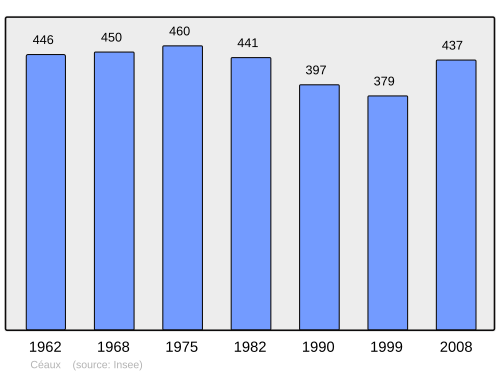Fayl:Population - Municipality code 50108.svg