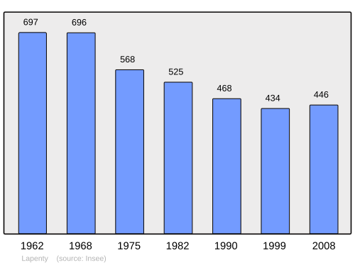 Fayl:Population - Municipality code 50263.svg