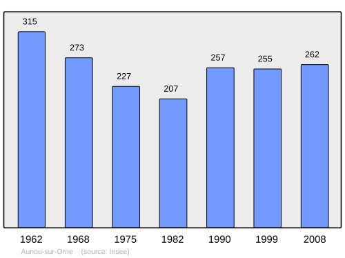 Fayl:Population - Municipality code 61015.svg
