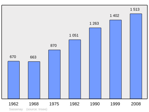 Fayl:Population - Municipality code 71502.svg