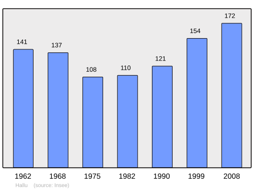 Fayl:Population - Municipality code 80409.svg