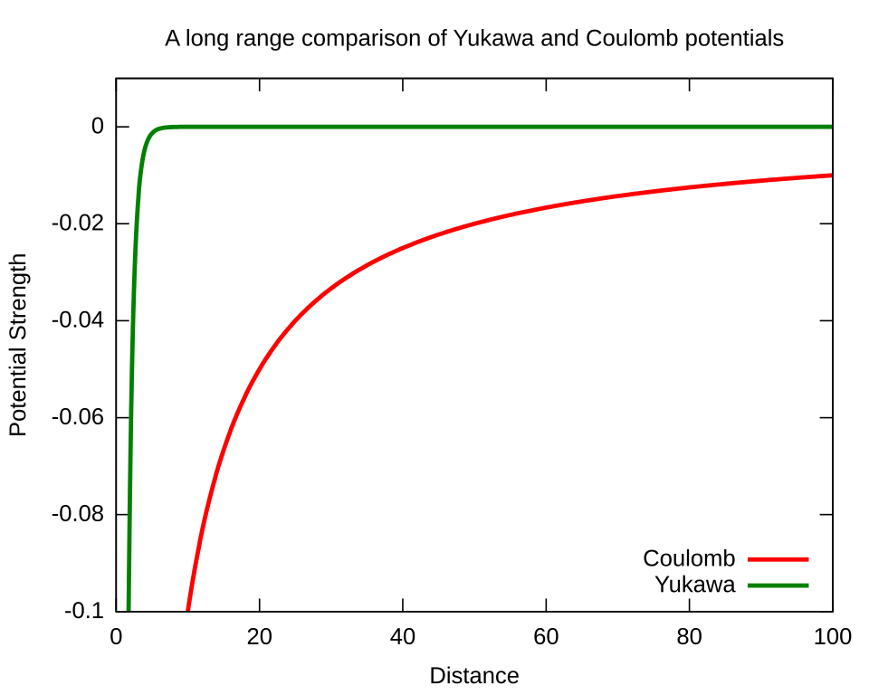 Fayl:Yukawa coulomb compare.svg
