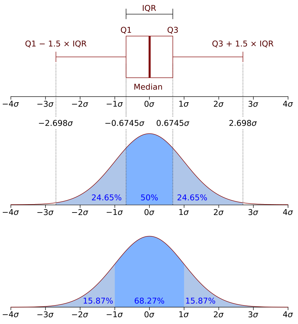 Fayl:Boxplot vs PDF.svg