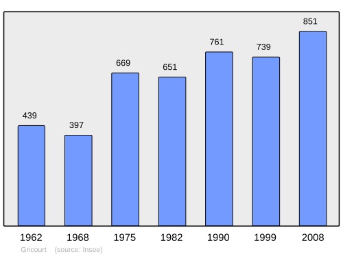 Fayl:Population - Municipality code 02355.svg