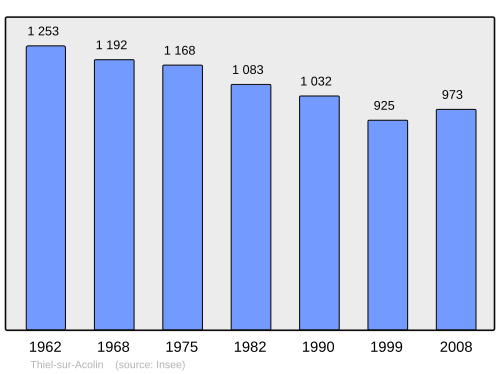 Fayl:Population - Municipality code 03283.svg