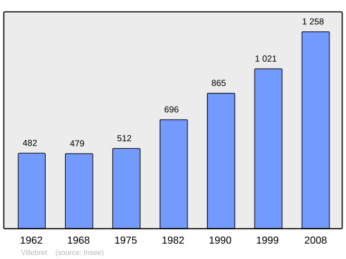 Fayl:Population - Municipality code 03314.svg