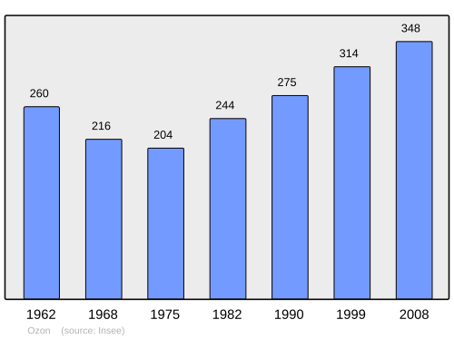 Fayl:Population - Municipality code 07169.svg