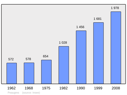 Fayl:Population - Municipality code 07172.svg