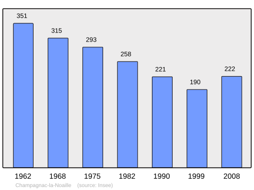 Fayl:Population - Municipality code 19039.svg
