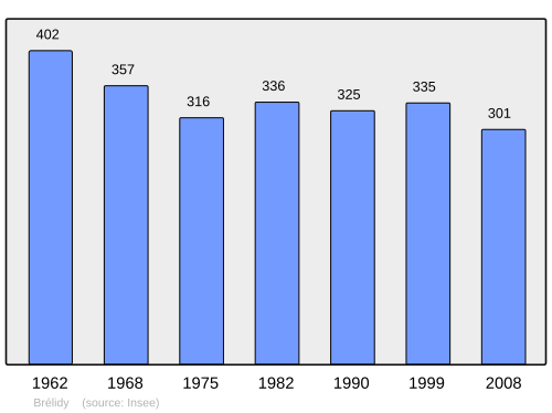 Fayl:Population - Municipality code 22018.svg