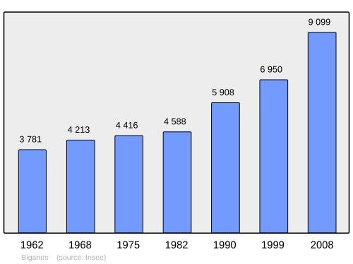 Fayl:Population - Municipality code 33051.svg