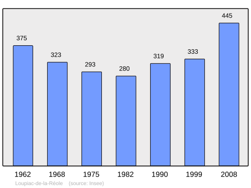 Fayl:Population - Municipality code 33254.svg