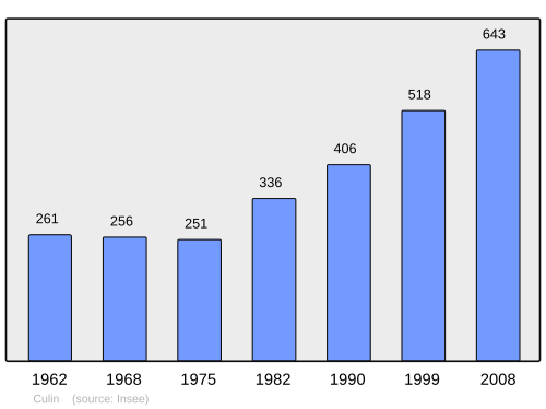 Fayl:Population - Municipality code 38141.svg