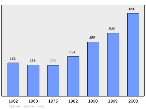 Fayl:Population - Municipality code 38282.svg