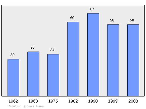 Fayl:Population - Municipality code 39376.svg